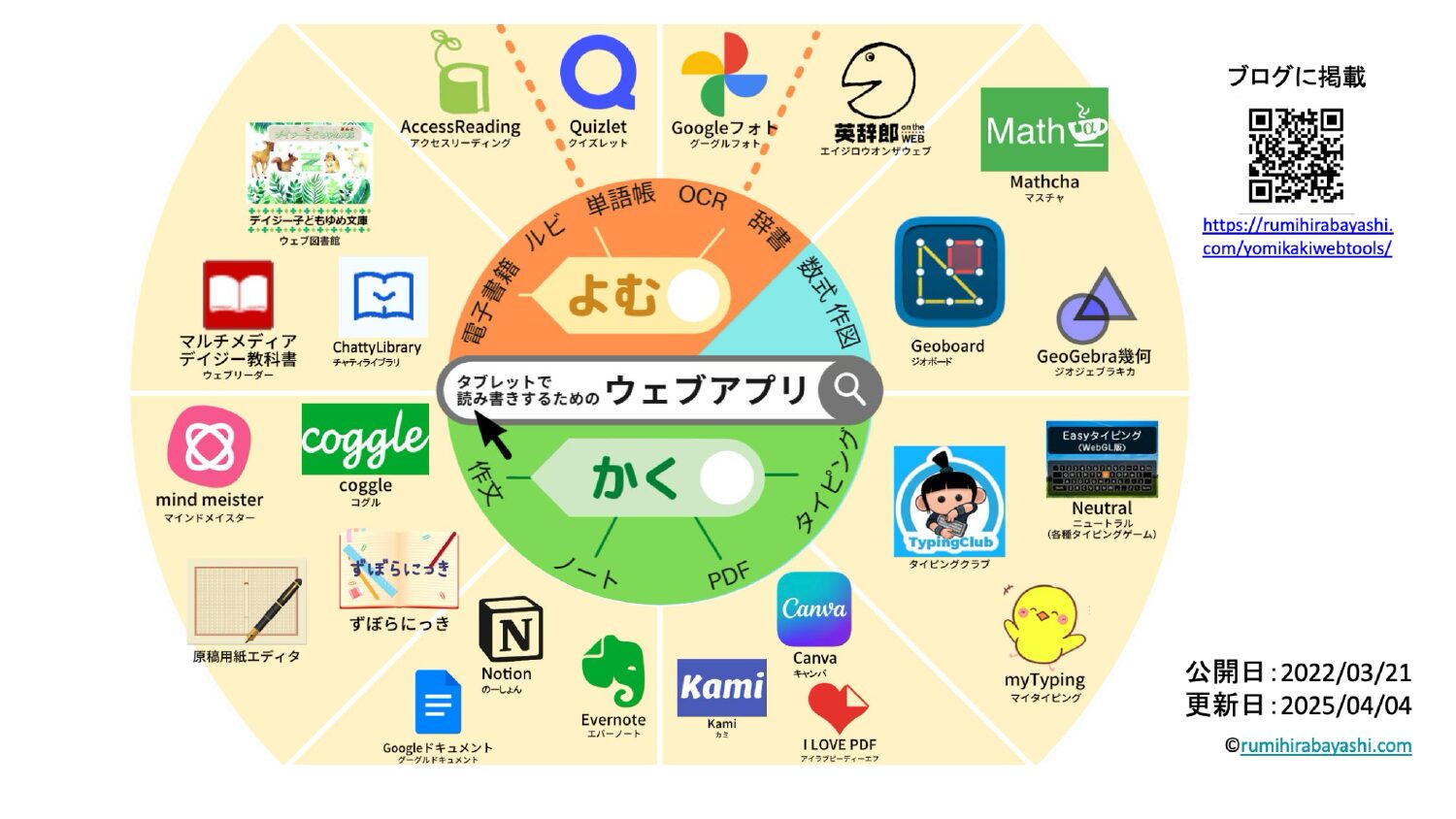 読み書きに役立つウェブアプリの一覧図。「よむ」「かく」の2つの輪に、OCR・辞書・数式作図・ノート・作文・タイピングなどの用途ごとにアプリが配置されている